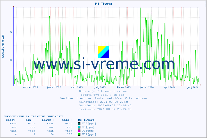 POVPREČJE :: MB Titova :: SO2 | CO | O3 | NO2 :: zadnji dve leti / en dan.