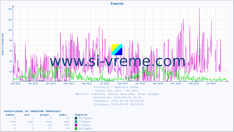 POVPREČJE :: Zagorje :: SO2 | CO | O3 | NO2 :: zadnji dve leti / en dan.