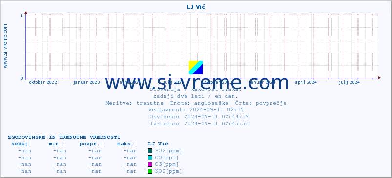 POVPREČJE :: LJ Vič :: SO2 | CO | O3 | NO2 :: zadnji dve leti / en dan.