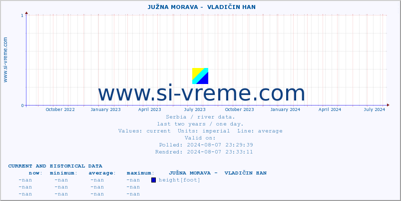  ::  JUŽNA MORAVA -  VLADIČIN HAN :: height |  |  :: last two years / one day.