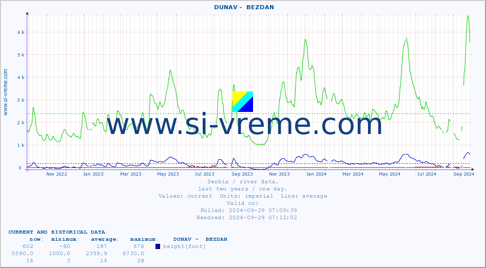  ::  DUNAV -  BEZDAN :: height |  |  :: last two years / one day.