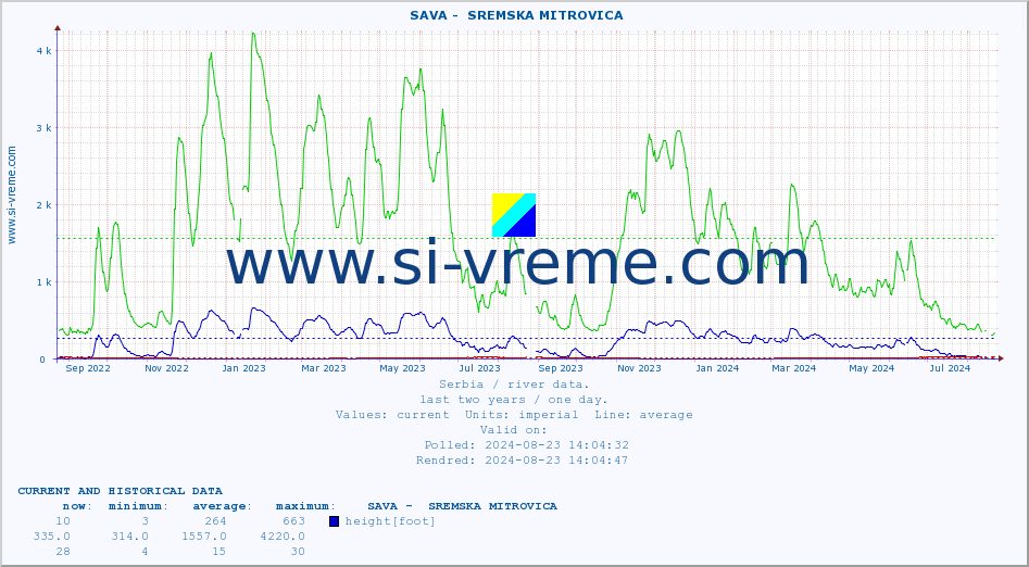  ::  SAVA -  SREMSKA MITROVICA :: height |  |  :: last two years / one day.