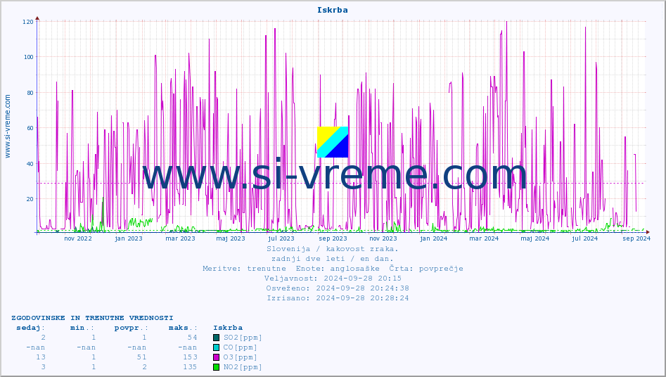 POVPREČJE :: Iskrba :: SO2 | CO | O3 | NO2 :: zadnji dve leti / en dan.
