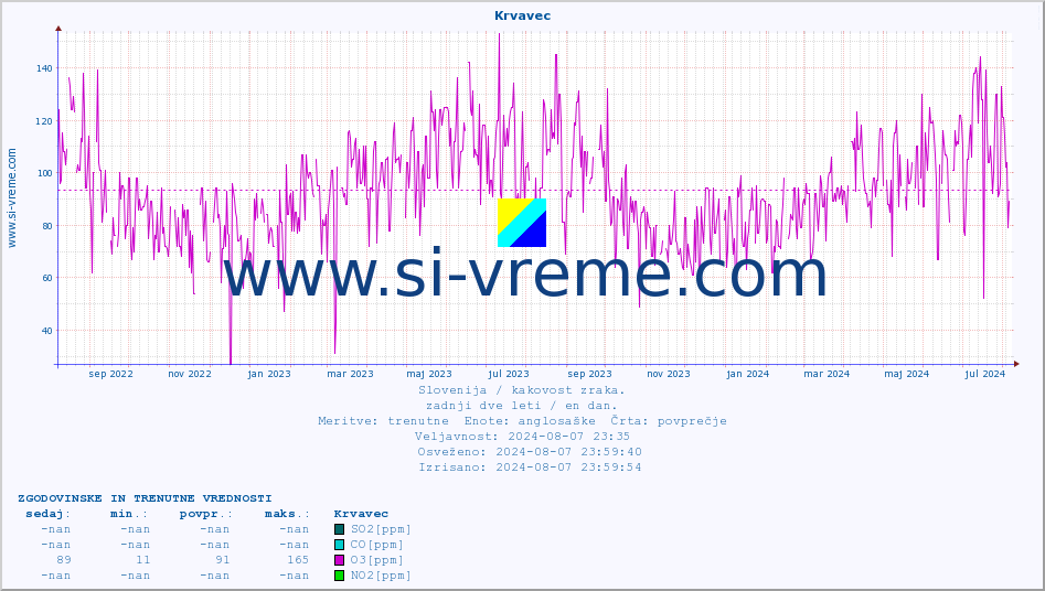 POVPREČJE :: Krvavec :: SO2 | CO | O3 | NO2 :: zadnji dve leti / en dan.