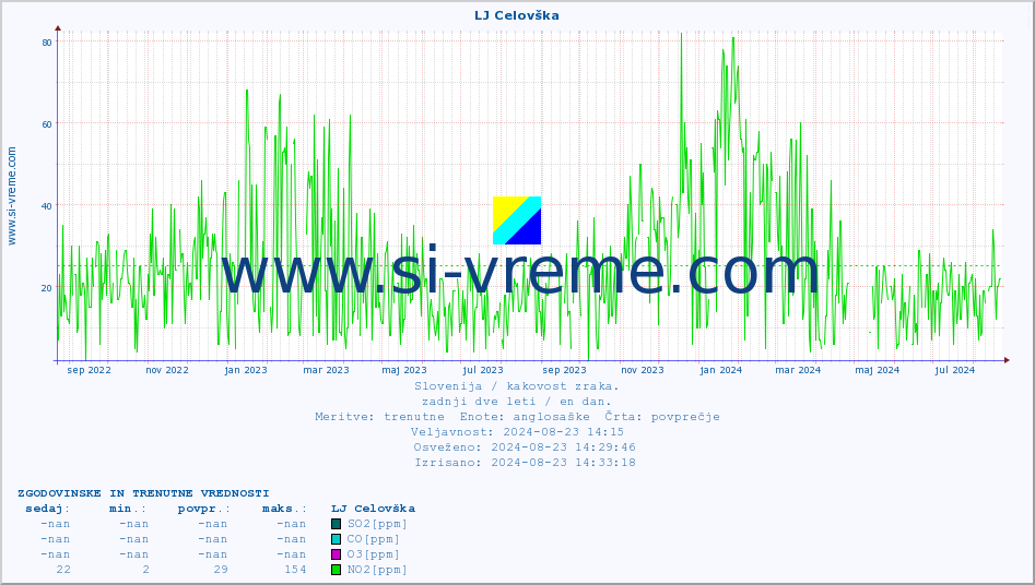 POVPREČJE :: LJ Celovška :: SO2 | CO | O3 | NO2 :: zadnji dve leti / en dan.