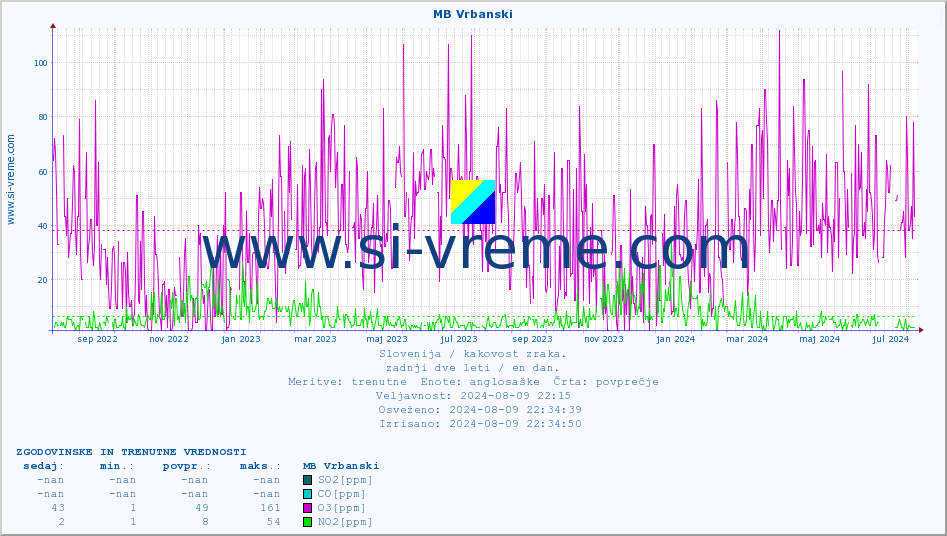 POVPREČJE :: MB Vrbanski :: SO2 | CO | O3 | NO2 :: zadnji dve leti / en dan.
