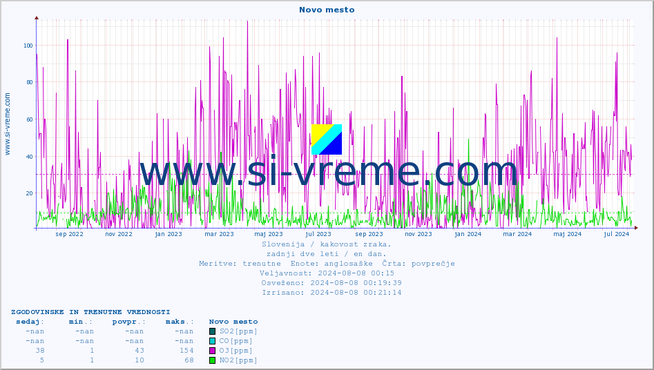 POVPREČJE :: Novo mesto :: SO2 | CO | O3 | NO2 :: zadnji dve leti / en dan.