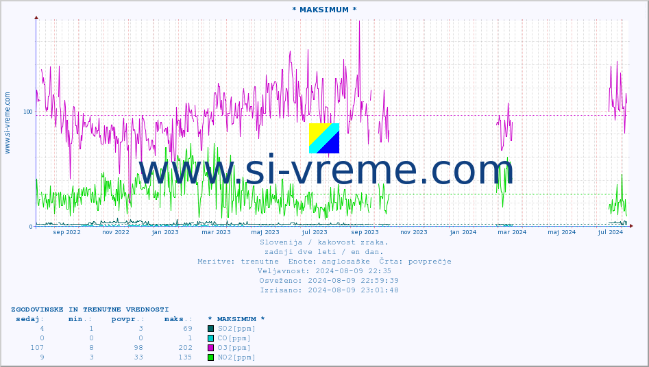 POVPREČJE :: * MAKSIMUM * :: SO2 | CO | O3 | NO2 :: zadnji dve leti / en dan.