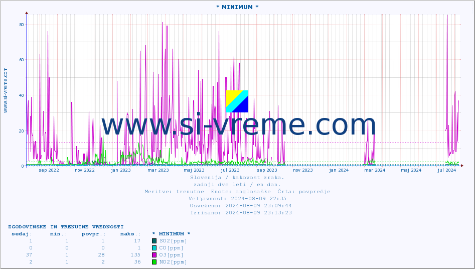POVPREČJE :: * MINIMUM * :: SO2 | CO | O3 | NO2 :: zadnji dve leti / en dan.