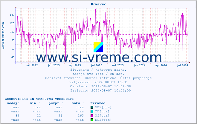 POVPREČJE :: Krvavec :: SO2 | CO | O3 | NO2 :: zadnji dve leti / en dan.