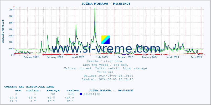  ::  JUŽNA MORAVA -  MOJSINJE :: height |  |  :: last two years / one day.