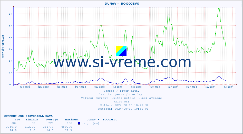  ::  DUNAV -  BOGOJEVO :: height |  |  :: last two years / one day.