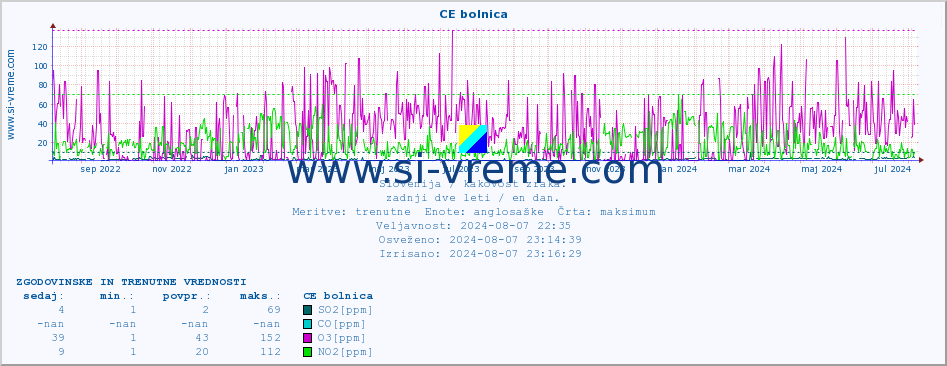 POVPREČJE :: CE bolnica :: SO2 | CO | O3 | NO2 :: zadnji dve leti / en dan.