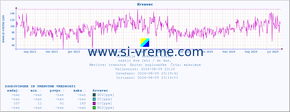 POVPREČJE :: Krvavec :: SO2 | CO | O3 | NO2 :: zadnji dve leti / en dan.