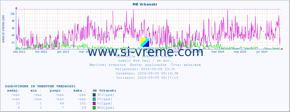 POVPREČJE :: MB Vrbanski :: SO2 | CO | O3 | NO2 :: zadnji dve leti / en dan.