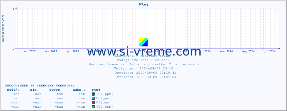 POVPREČJE :: Ptuj :: SO2 | CO | O3 | NO2 :: zadnji dve leti / en dan.