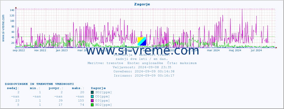 POVPREČJE :: Zagorje :: SO2 | CO | O3 | NO2 :: zadnji dve leti / en dan.