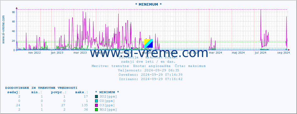 POVPREČJE :: * MINIMUM * :: SO2 | CO | O3 | NO2 :: zadnji dve leti / en dan.