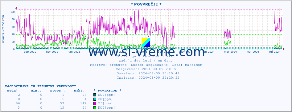 POVPREČJE :: * POVPREČJE * :: SO2 | CO | O3 | NO2 :: zadnji dve leti / en dan.