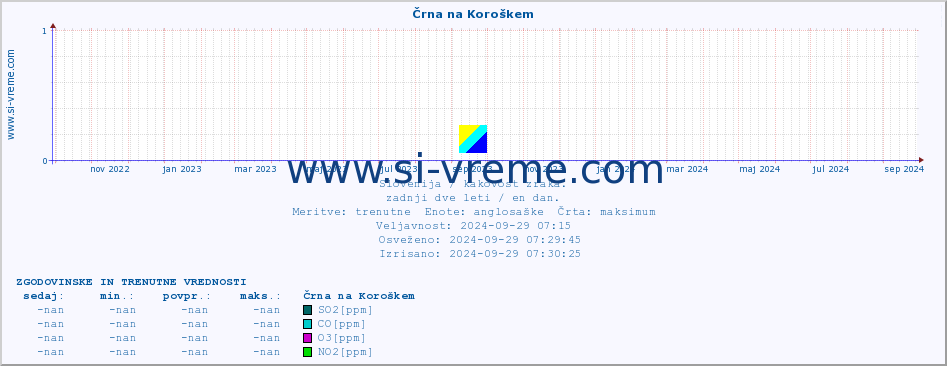 POVPREČJE :: Črna na Koroškem :: SO2 | CO | O3 | NO2 :: zadnji dve leti / en dan.