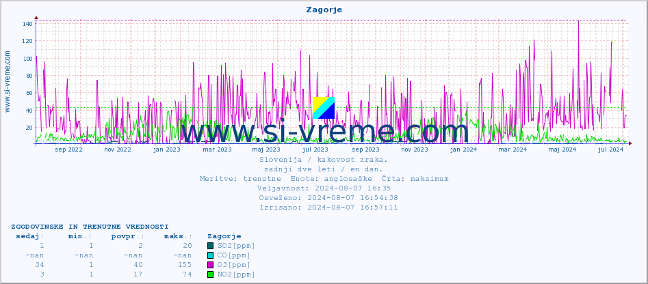 POVPREČJE :: Zagorje :: SO2 | CO | O3 | NO2 :: zadnji dve leti / en dan.