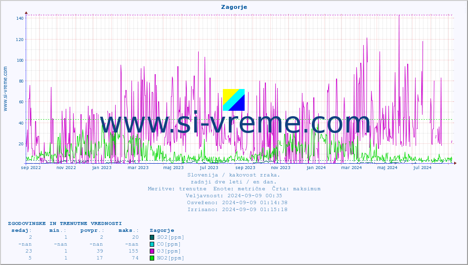 POVPREČJE :: Zagorje :: SO2 | CO | O3 | NO2 :: zadnji dve leti / en dan.