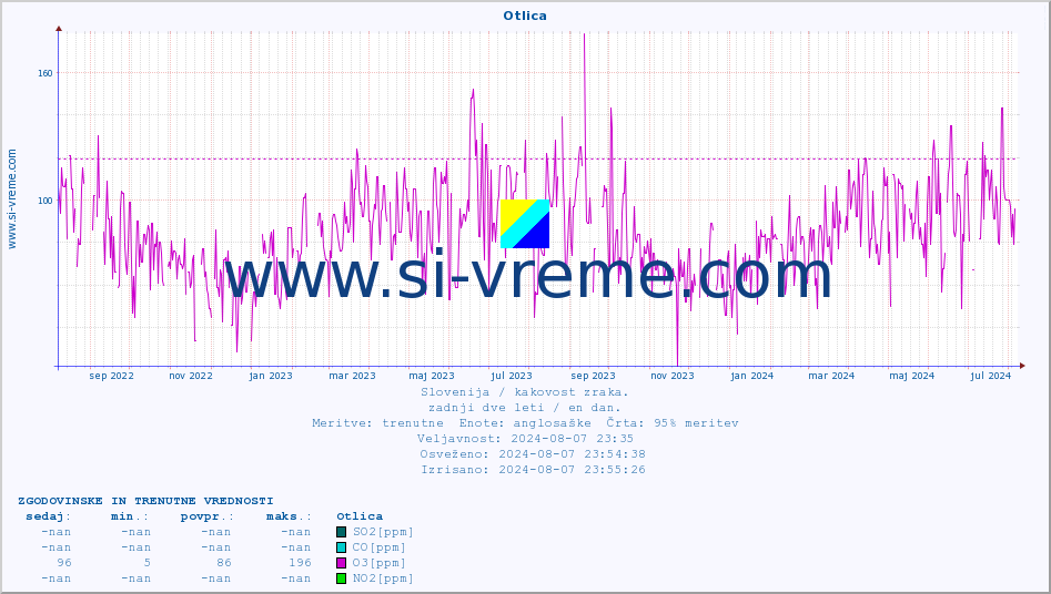 POVPREČJE :: Otlica :: SO2 | CO | O3 | NO2 :: zadnji dve leti / en dan.