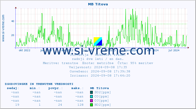 POVPREČJE :: MB Titova :: SO2 | CO | O3 | NO2 :: zadnji dve leti / en dan.