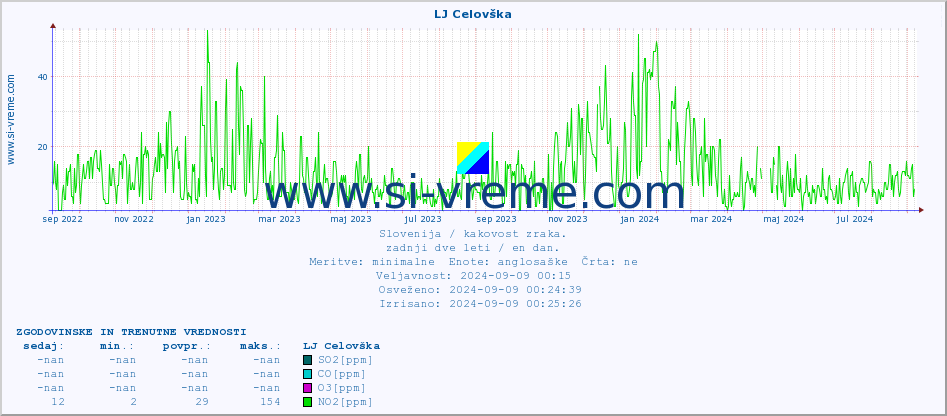 POVPREČJE :: LJ Celovška :: SO2 | CO | O3 | NO2 :: zadnji dve leti / en dan.