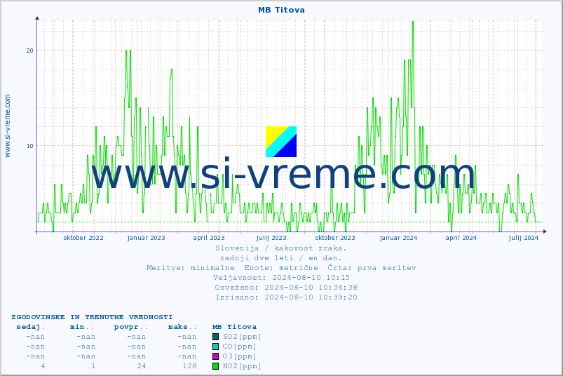 POVPREČJE :: MB Titova :: SO2 | CO | O3 | NO2 :: zadnji dve leti / en dan.