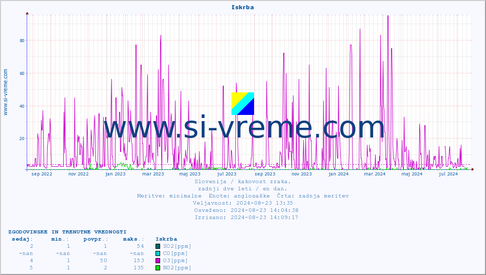 POVPREČJE :: Iskrba :: SO2 | CO | O3 | NO2 :: zadnji dve leti / en dan.