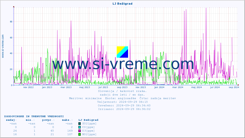 POVPREČJE :: LJ Bežigrad :: SO2 | CO | O3 | NO2 :: zadnji dve leti / en dan.