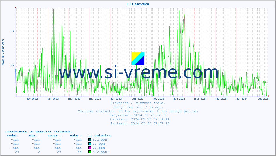 POVPREČJE :: LJ Celovška :: SO2 | CO | O3 | NO2 :: zadnji dve leti / en dan.