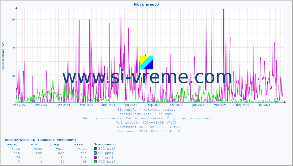 POVPREČJE :: Novo mesto :: SO2 | CO | O3 | NO2 :: zadnji dve leti / en dan.