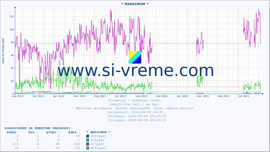 POVPREČJE :: * MAKSIMUM * :: SO2 | CO | O3 | NO2 :: zadnji dve leti / en dan.