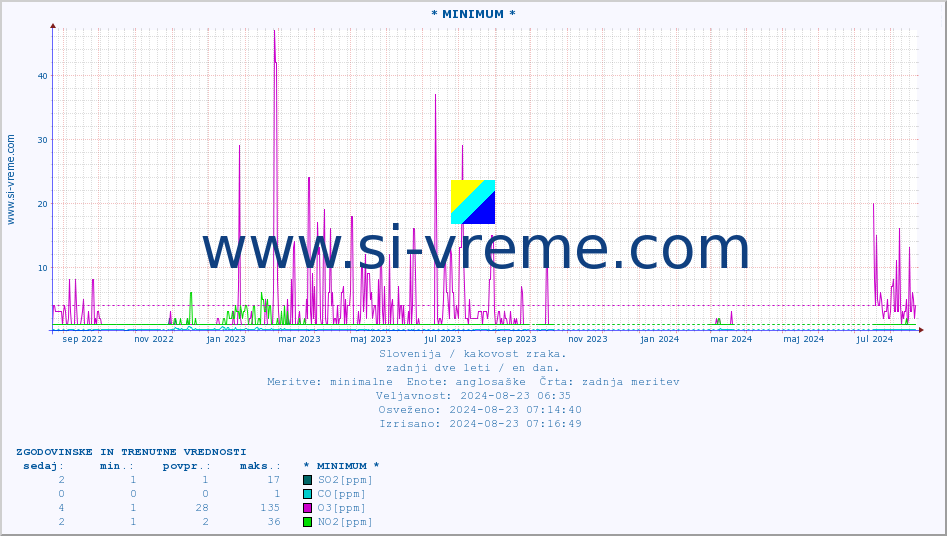 POVPREČJE :: * MINIMUM * :: SO2 | CO | O3 | NO2 :: zadnji dve leti / en dan.
