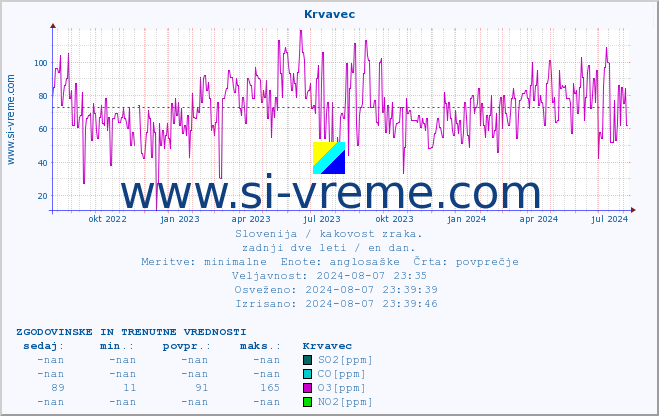 POVPREČJE :: Krvavec :: SO2 | CO | O3 | NO2 :: zadnji dve leti / en dan.