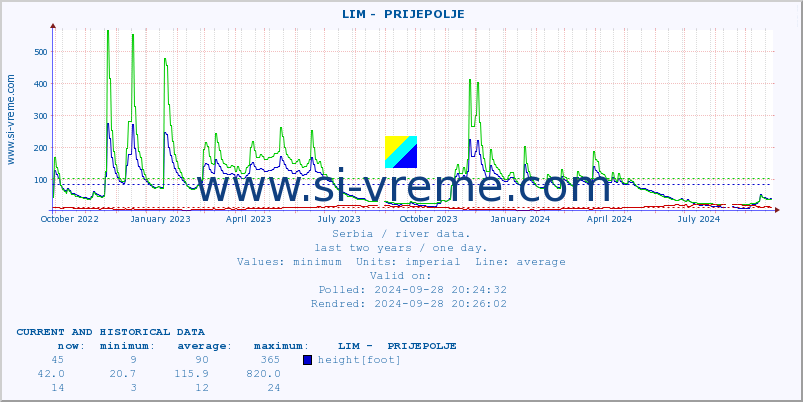  ::  LIM -  PRIJEPOLJE :: height |  |  :: last two years / one day.