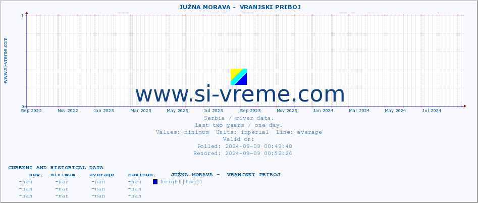  ::  JUŽNA MORAVA -  VRANJSKI PRIBOJ :: height |  |  :: last two years / one day.