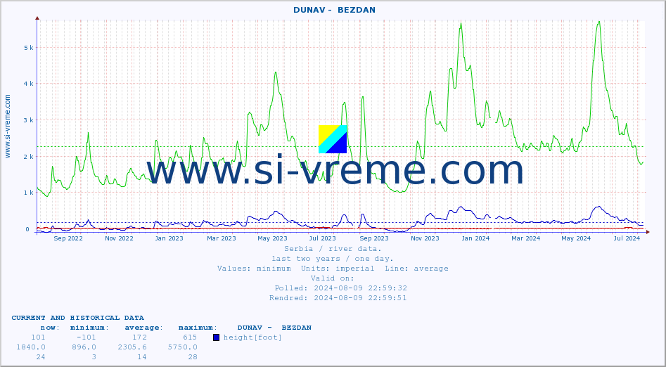  ::  DUNAV -  BEZDAN :: height |  |  :: last two years / one day.