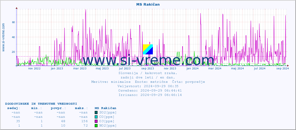 POVPREČJE :: MS Rakičan :: SO2 | CO | O3 | NO2 :: zadnji dve leti / en dan.