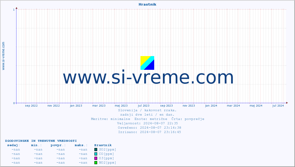 POVPREČJE :: Hrastnik :: SO2 | CO | O3 | NO2 :: zadnji dve leti / en dan.