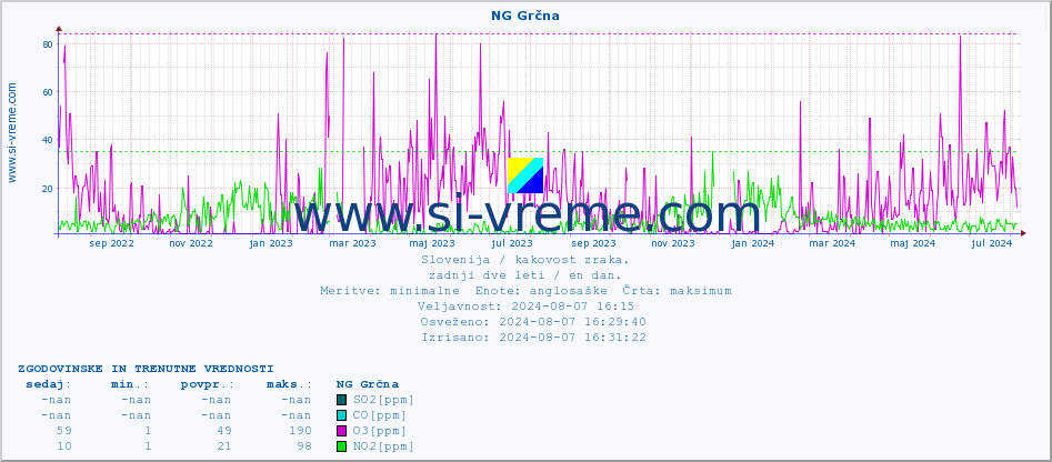 POVPREČJE :: NG Grčna :: SO2 | CO | O3 | NO2 :: zadnji dve leti / en dan.