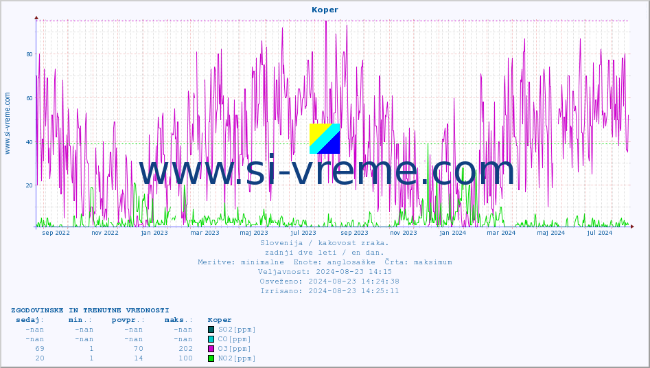 POVPREČJE :: Koper :: SO2 | CO | O3 | NO2 :: zadnji dve leti / en dan.