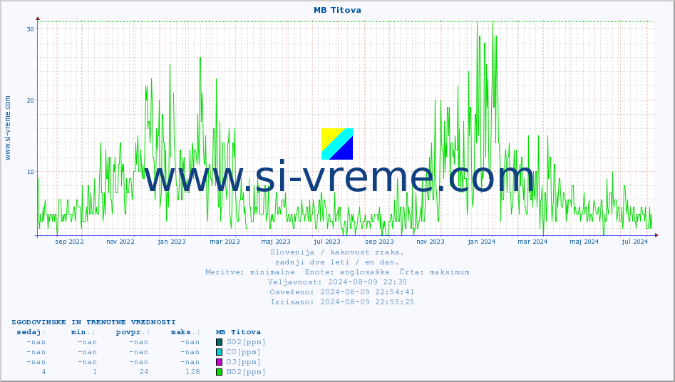 POVPREČJE :: MB Titova :: SO2 | CO | O3 | NO2 :: zadnji dve leti / en dan.