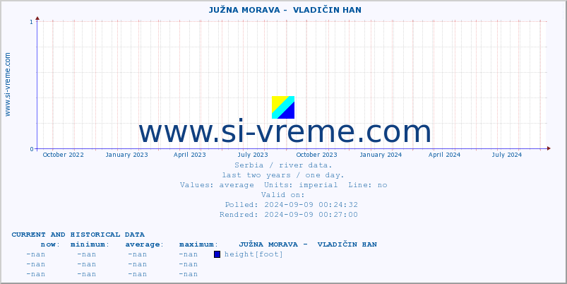  ::  JUŽNA MORAVA -  VLADIČIN HAN :: height |  |  :: last two years / one day.