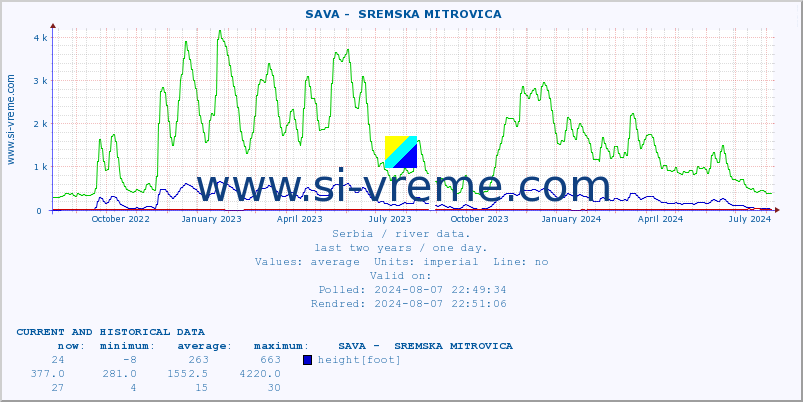  ::  SAVA -  SREMSKA MITROVICA :: height |  |  :: last two years / one day.