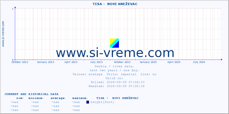  ::  TISA -  NOVI KNEŽEVAC :: height |  |  :: last two years / one day.