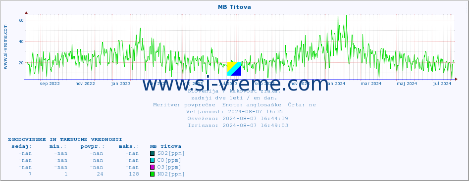 POVPREČJE :: MB Titova :: SO2 | CO | O3 | NO2 :: zadnji dve leti / en dan.