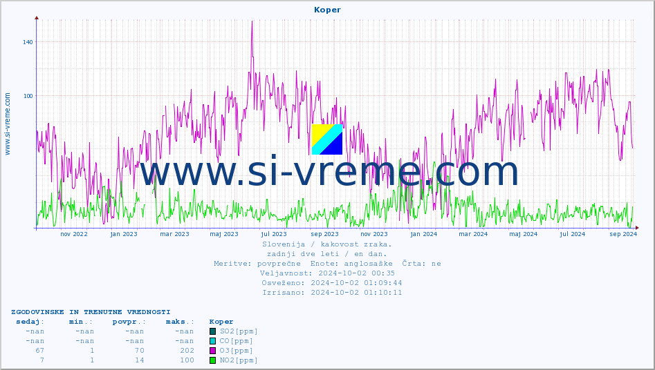 POVPREČJE :: Koper :: SO2 | CO | O3 | NO2 :: zadnji dve leti / en dan.